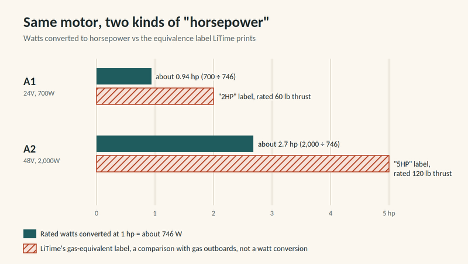 Three numbers, three different questions. Only the watt rating feeds your battery math.